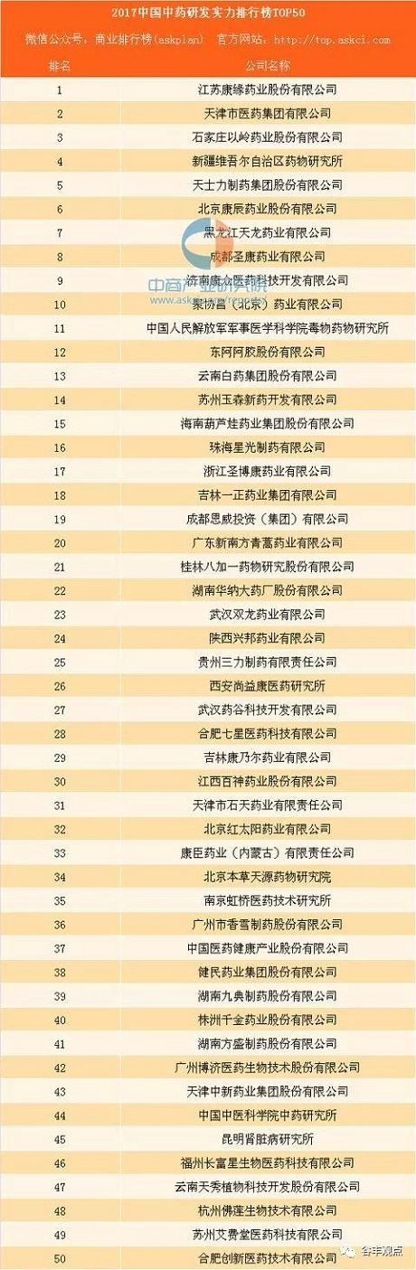 中药企业研发实力排行榜TOP50  qy千亿国际药业位居榜首！