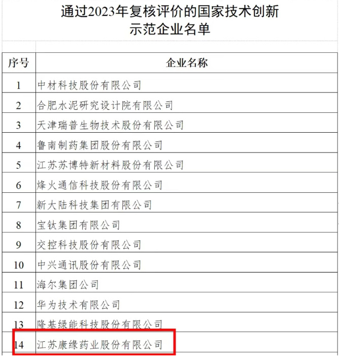 国家技术创新示范企业——qy千亿国际药业 再次通过2023年复核评价